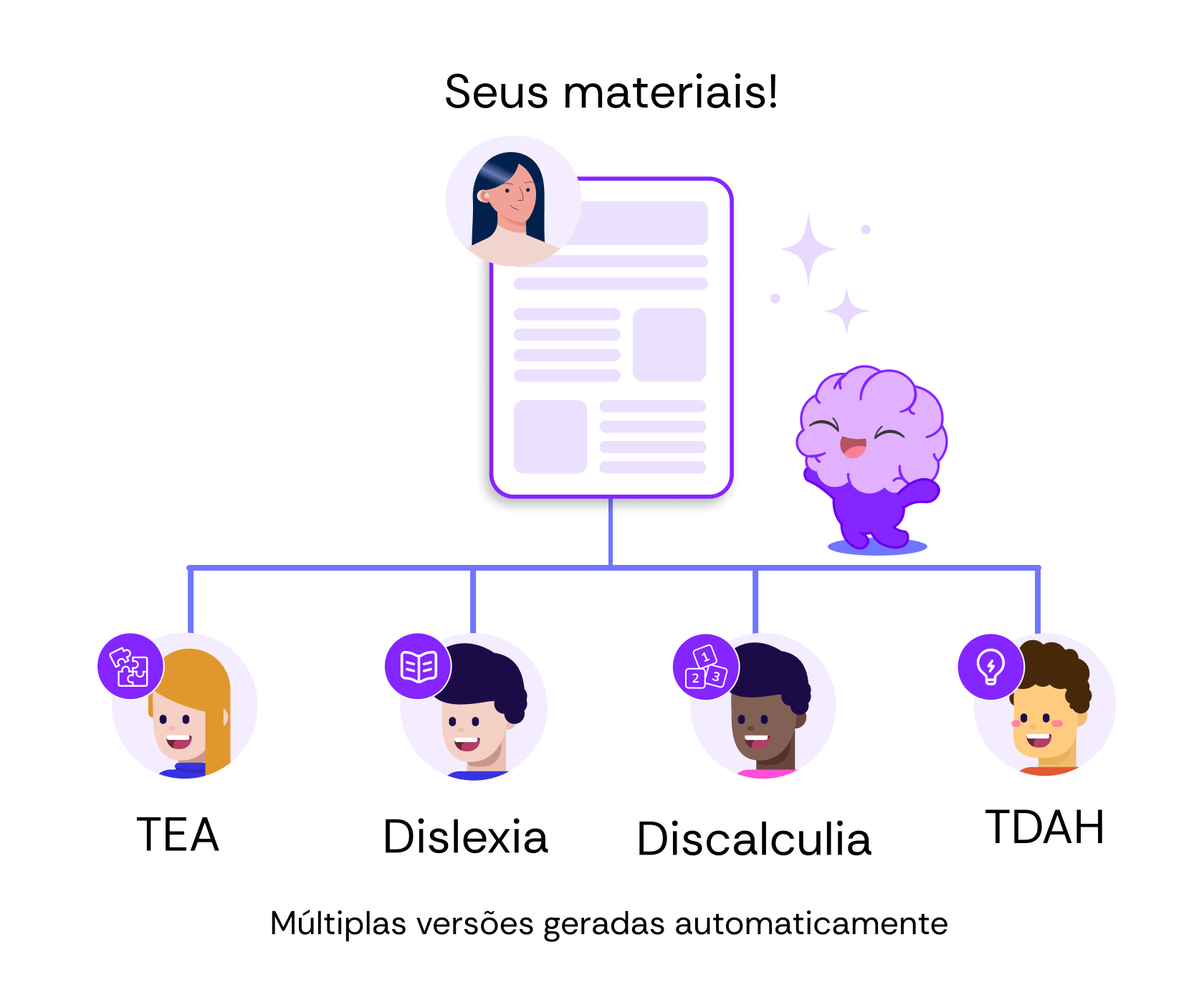 Diagrama de perfis de aprendizagem na plataforma